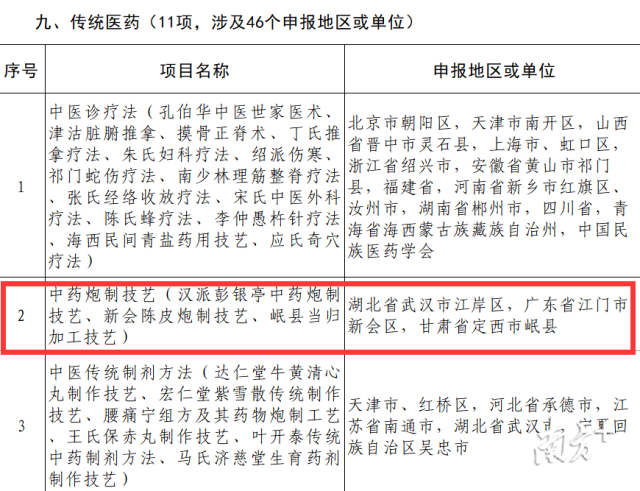 新会陈皮炮制技艺入选中药炮制技艺非遗项目。