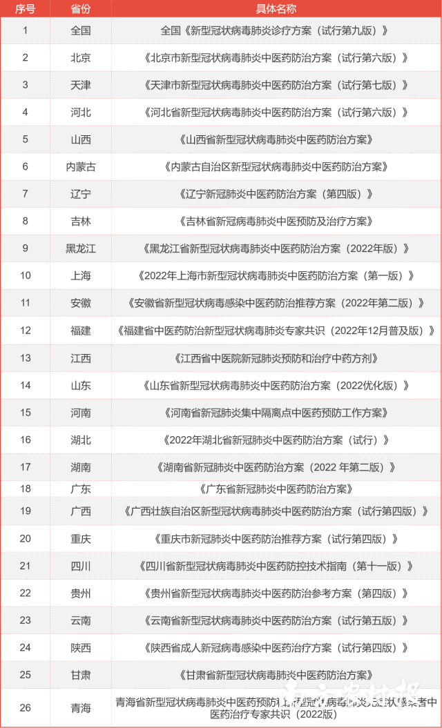 陈皮已在25个省市相关中医药防治方案中提及，发挥着非常重要的中药防治作用。