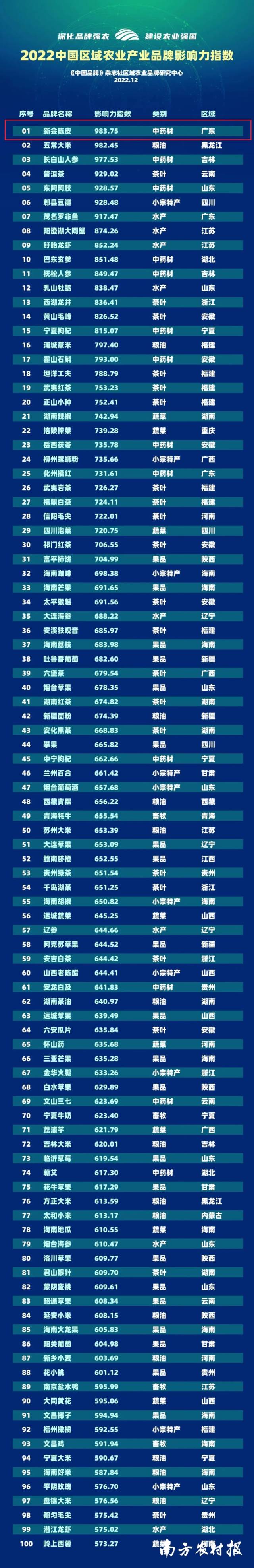 新会陈皮以983.75的品牌影响力指数，首次位居“2022中国区域农业产业品牌影响力指数TOP100”第一名。图片来源中国品牌网